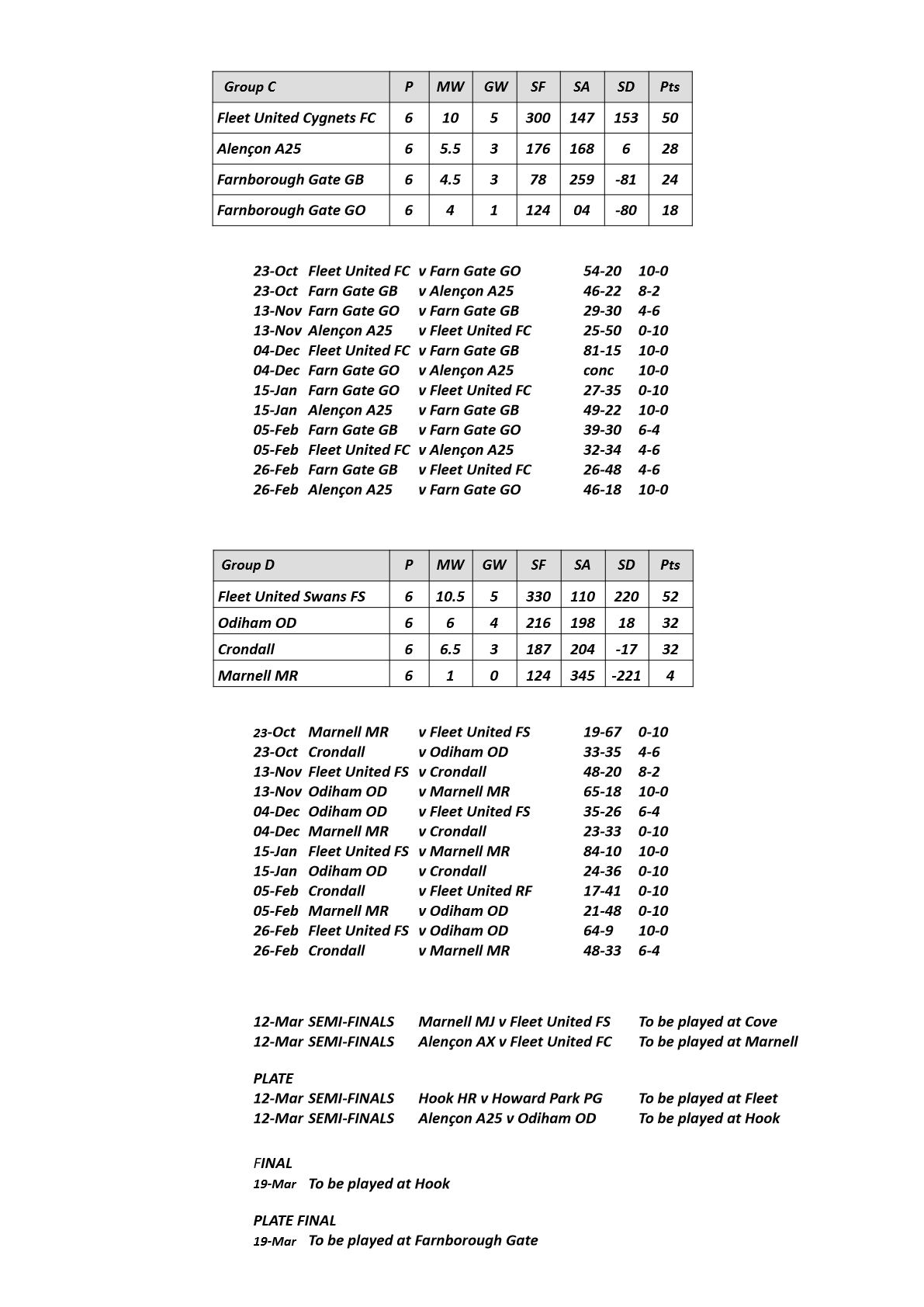  Farnham&District Bowling Association  JAM Cup Gps C&D Week 1