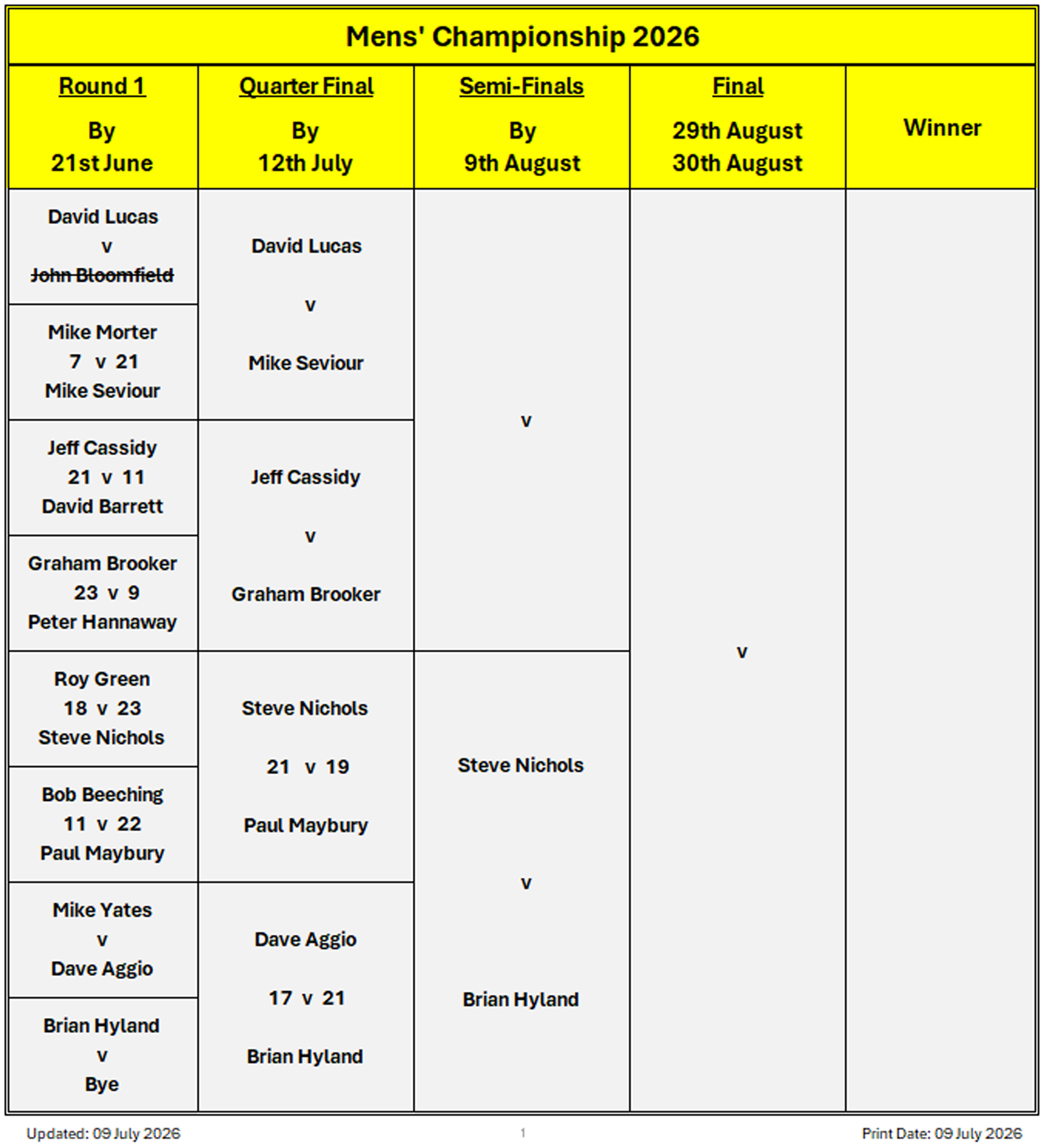 Billericay Bowling Club Men's Championship