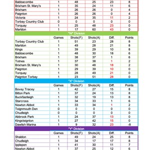 Bovey Tracey Bowling Club. Over 55,s Results & Tables