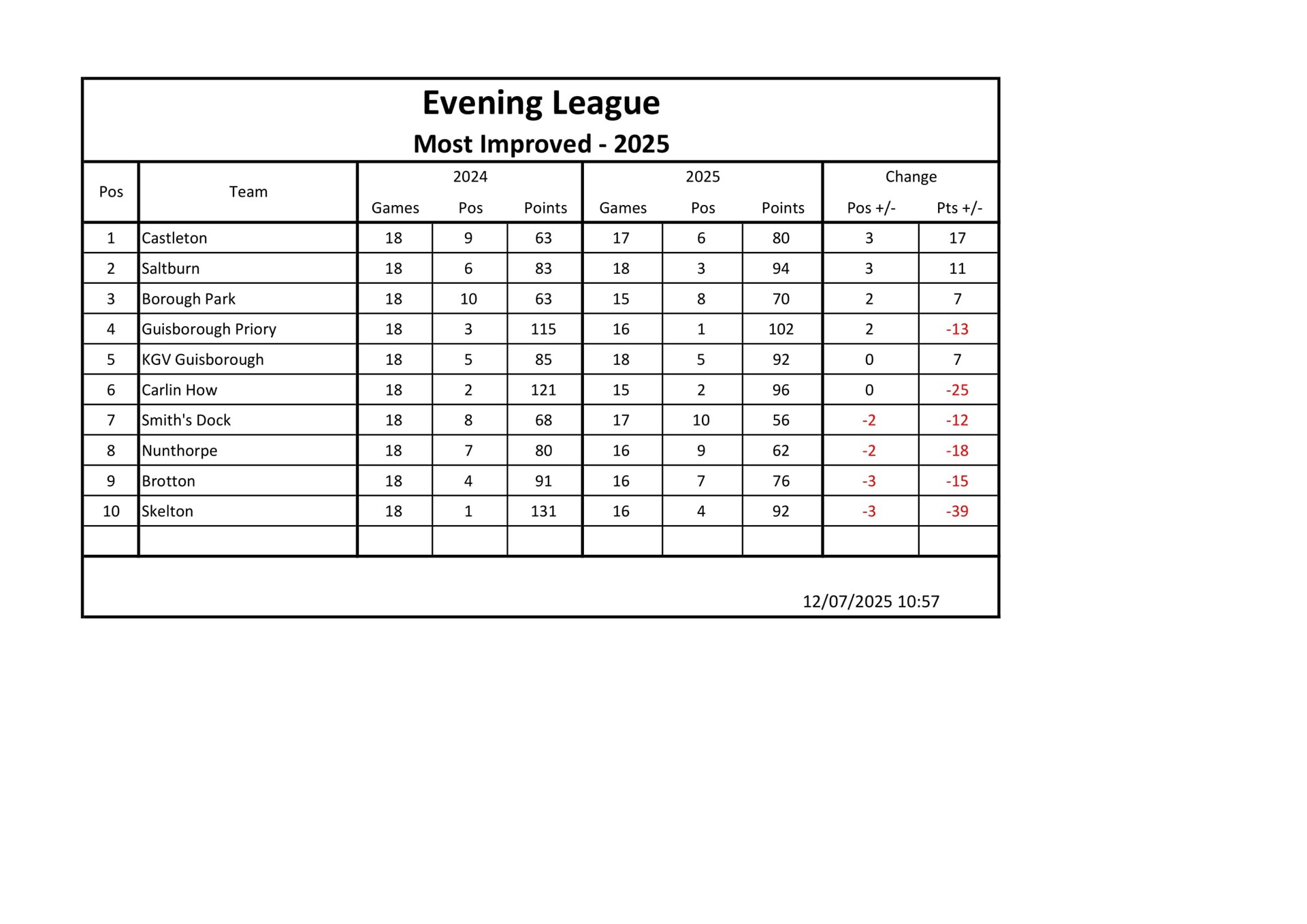 Smiths Dock Bowling Club Evening League Results
