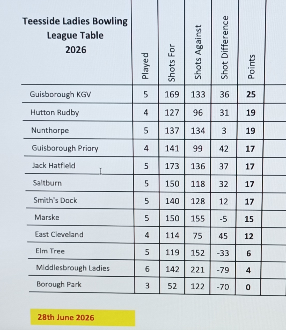 Teesside Ladies Update League Tables 28th June