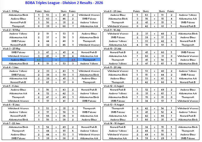 Basingstoke & District Bowling Association TL Division 2