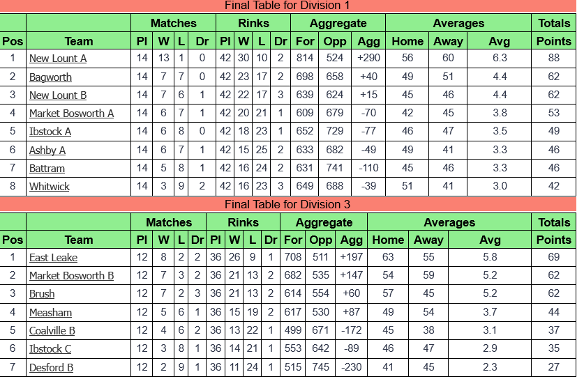 Ibstock Bowls Club Coalville & District