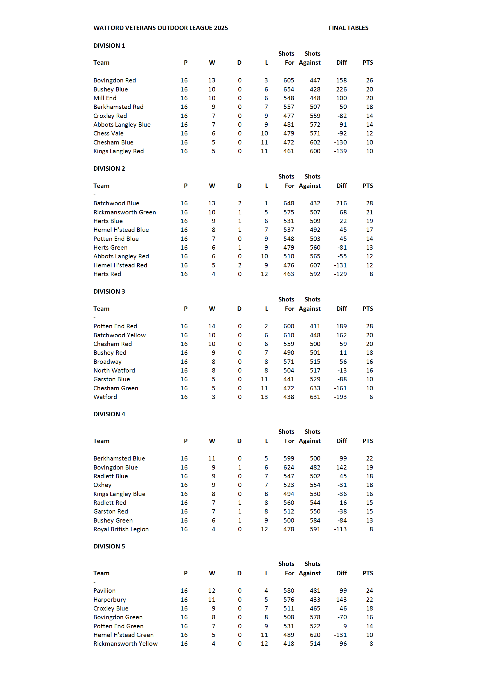 Batchwood Hall Bowling Club Watford Vet Results 2025