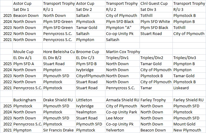 Plymouth & District Mens Bowling League Honours Board 2021-2025