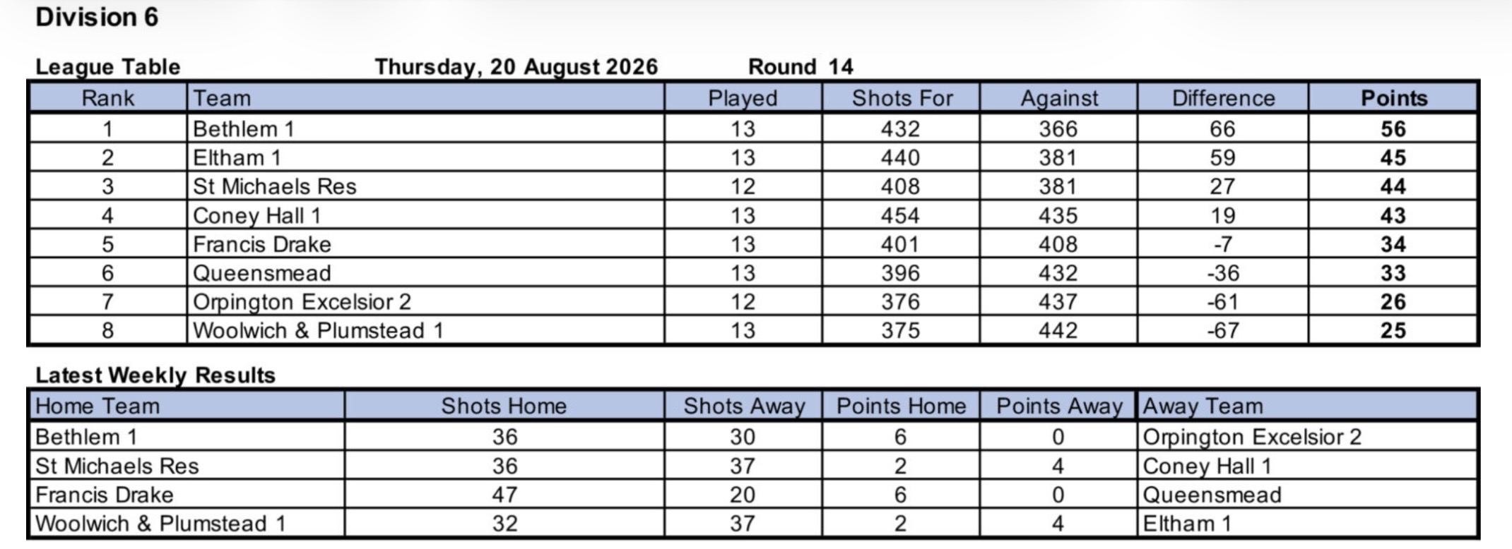 Woolwich and Plumstead Bowling Club North West Kent League