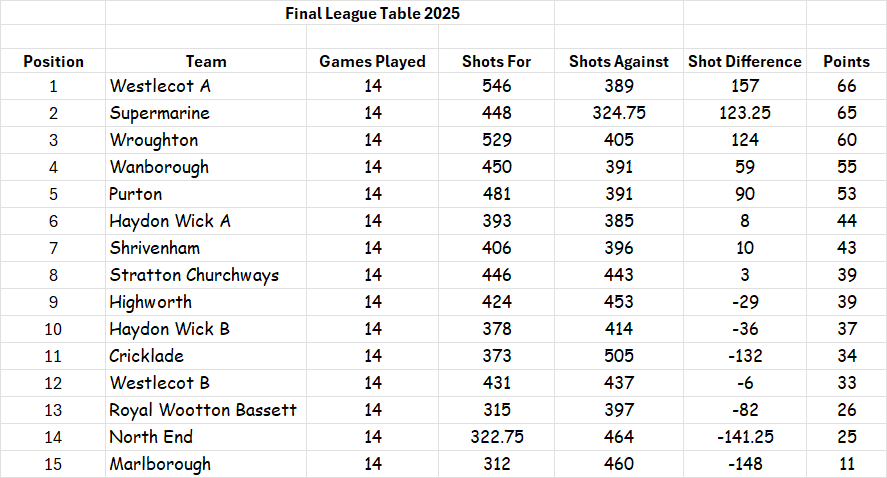 Swindon and District Women's Bowls Association Afternoon Triples League
