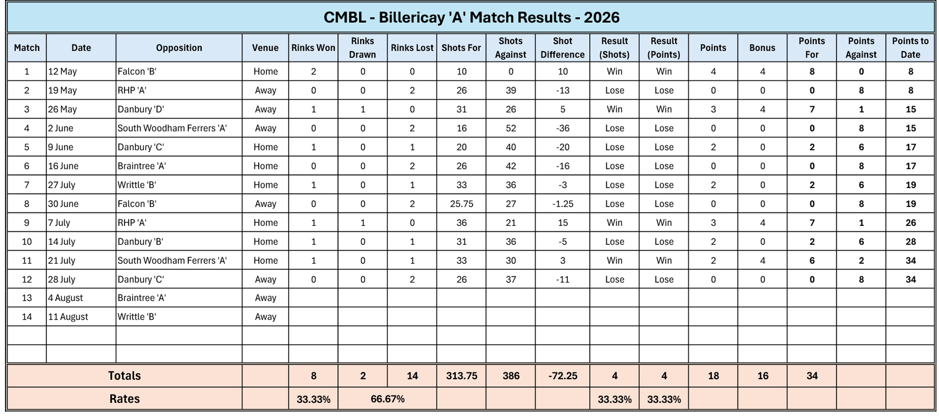 Billericay Bowling Club Reports CMBL "A" TEAM