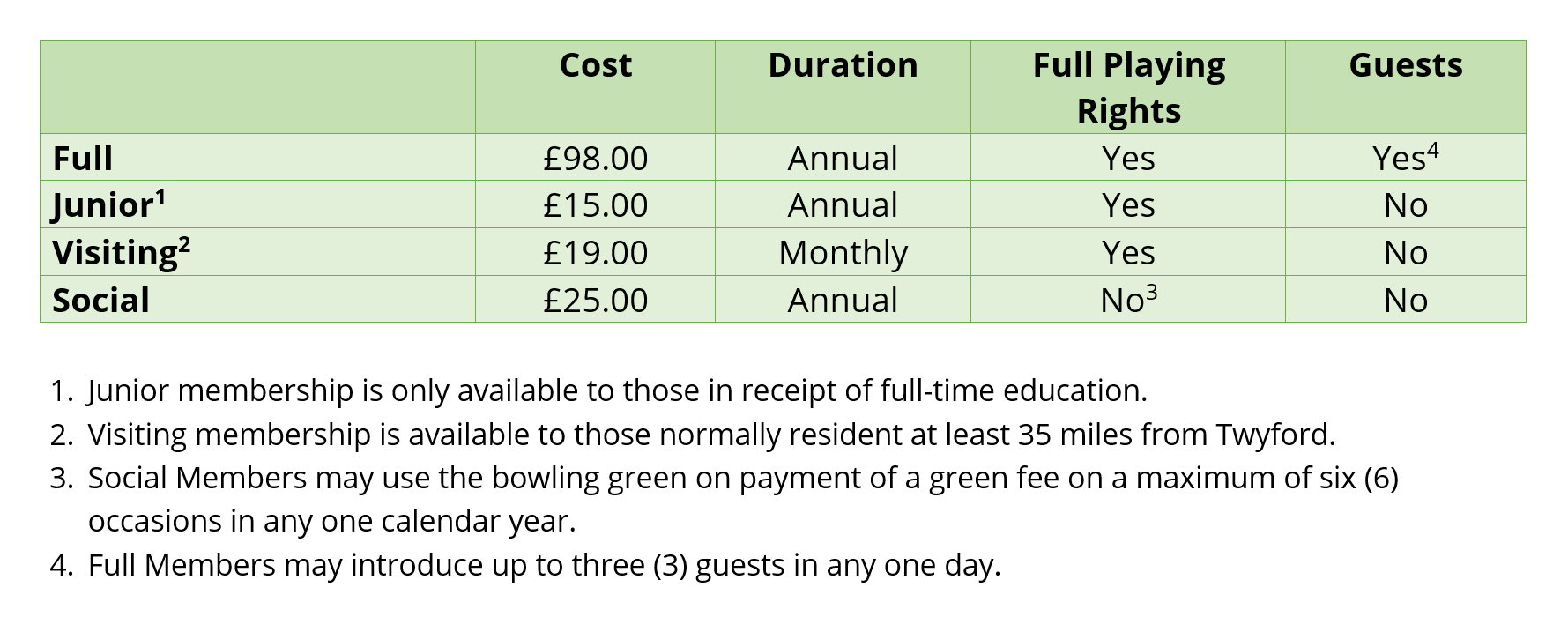 Twyford Bowling Club Membership Details