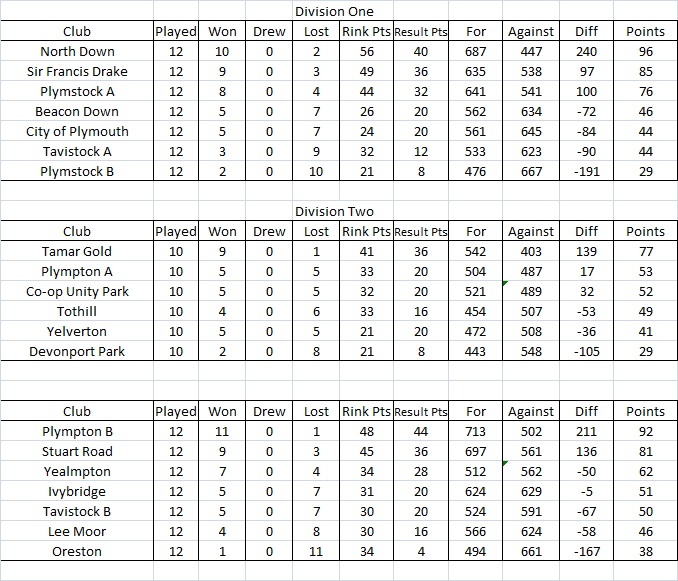Plymouth & District Mens Bowling League Triples League Tables