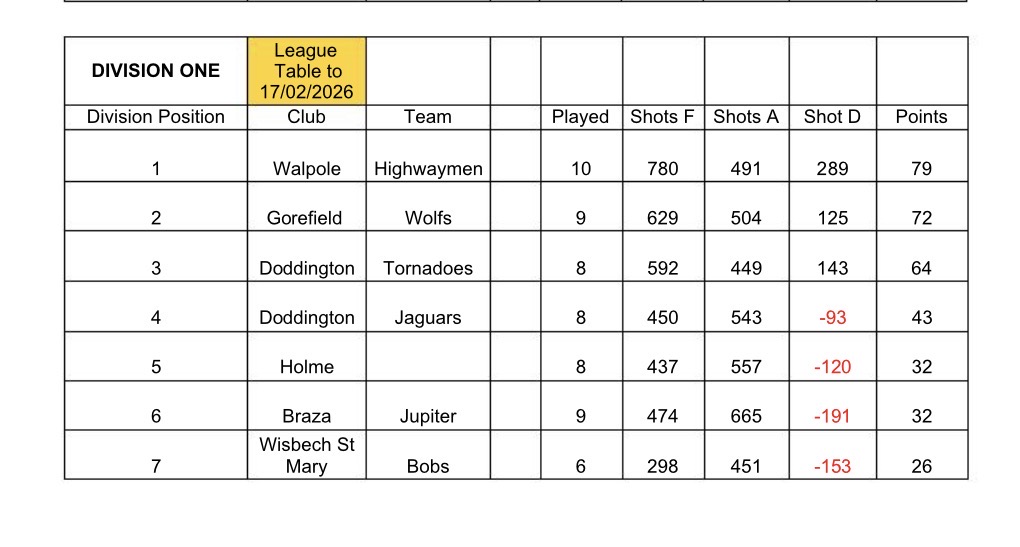 Wisbech St Mary Short Mat Bowls Club Results Division 1 and 2