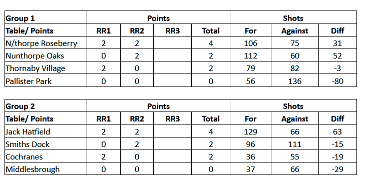 Tables After Round 2