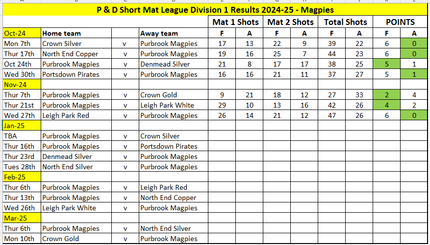 Magpies Div 1 Fixtures and Results Week 11