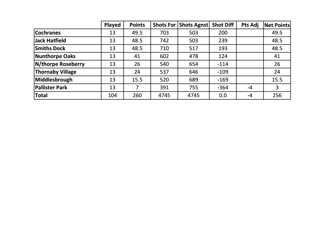 Smiths Dock Bowling Club Middlesbrough League Results