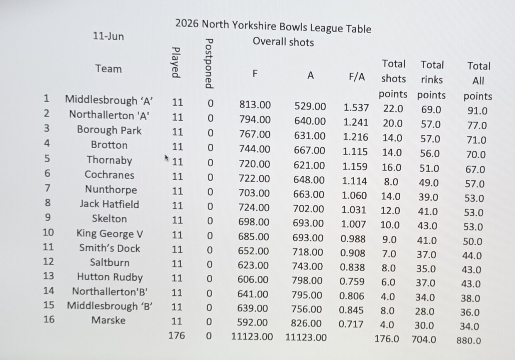 NYBL  League Table Updated 11th June