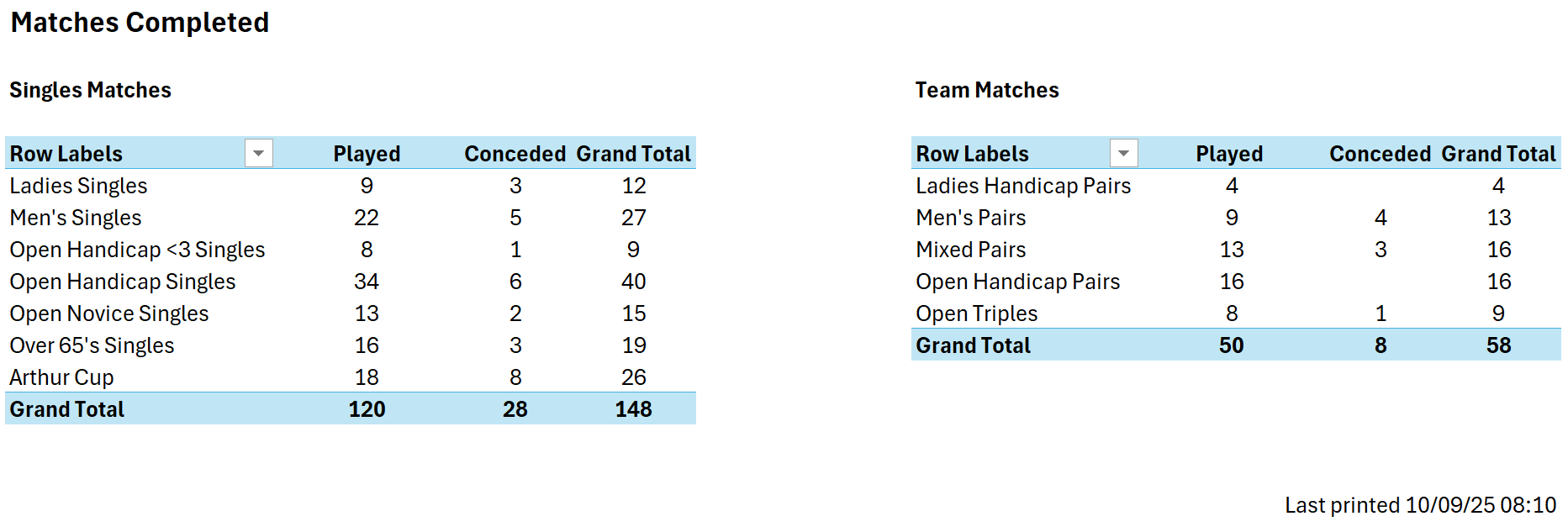 Colchester West End Bowls Club 2025 Club Competitions